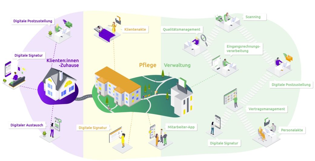 Digitalisierung in der Pflege: Infografik einer digitalen Pflegeeinrichtung