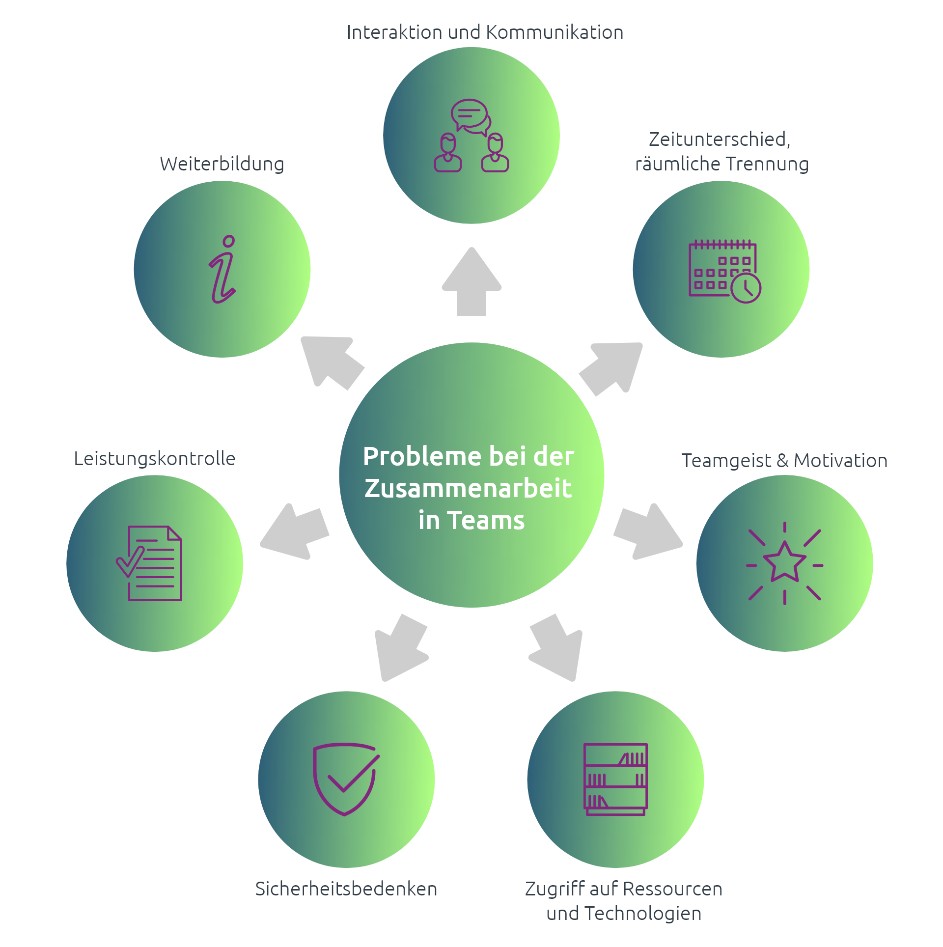 Infografik zeigt die Probleme bei der Collaboration von Teams