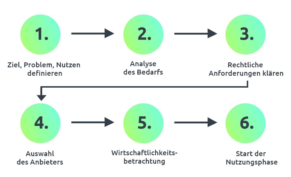 Infografik zeigt 6 Schritte zur Einführung einer elektronischen Signatur