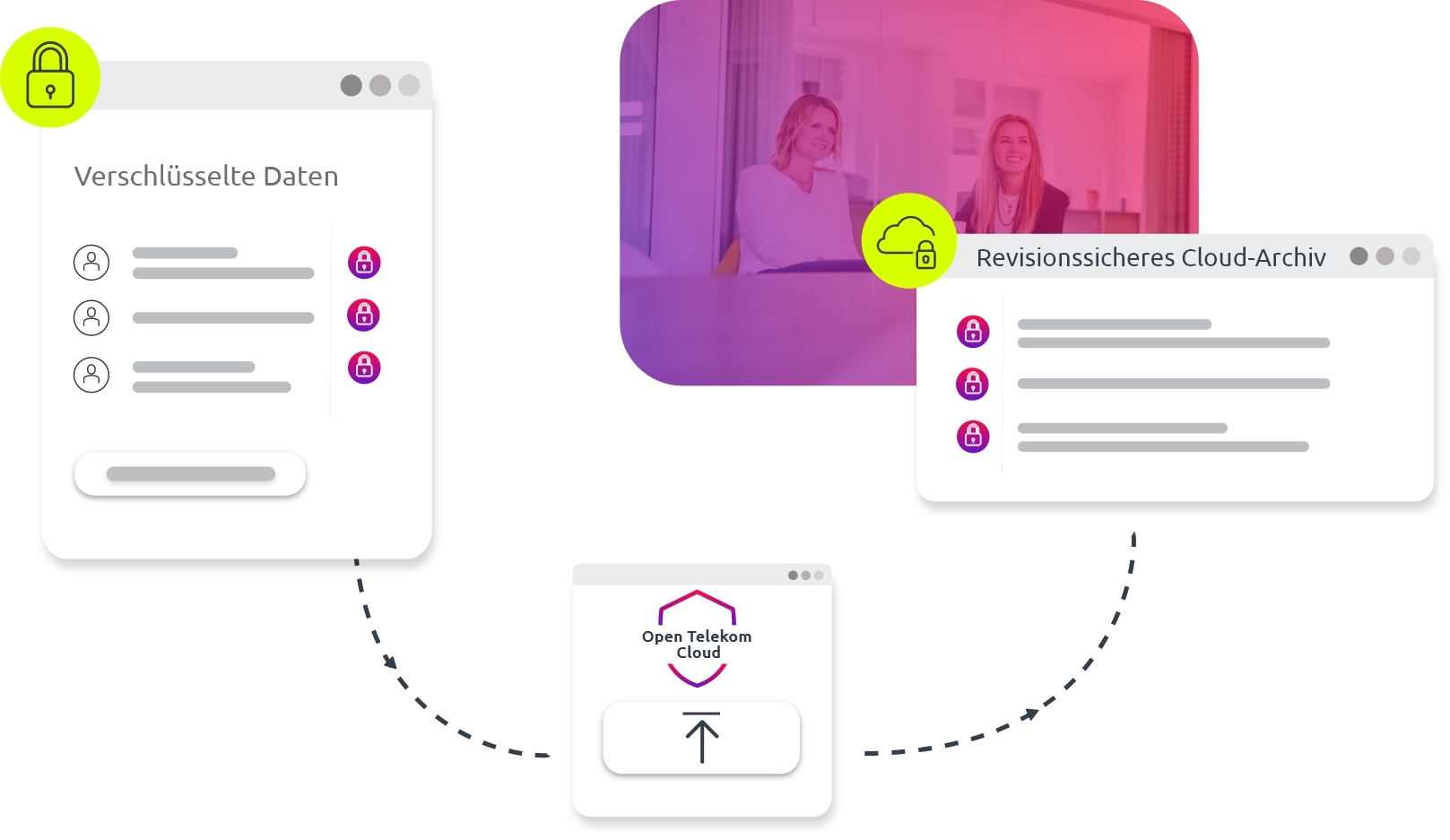 Infografik Funktion revisionssicheres Archiv | Cloud Speicher