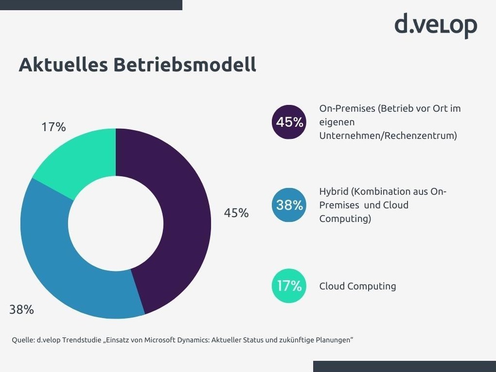 Quelle: d.velop Trendstudie „Einsatz von Microsoft Dynamics: Aktueller Status und zukünftige Planungen“