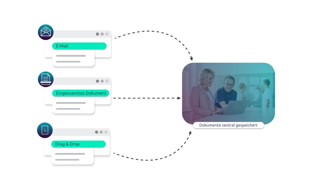 Prozessgrafik Dokumentenmangement für die Digitalisierung im Finanzwesen