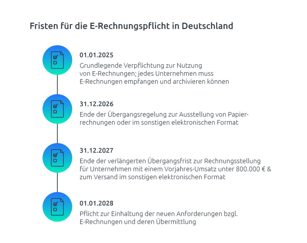 Zeitstrahl E-Rechnungspflicht