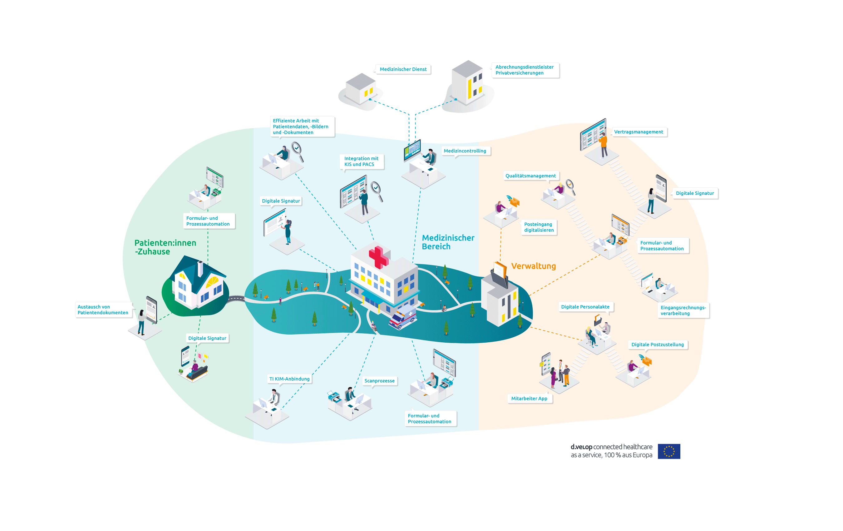 Infografik zur Digitalisierung im Krankenhaus mit d.velop connected healthcare
