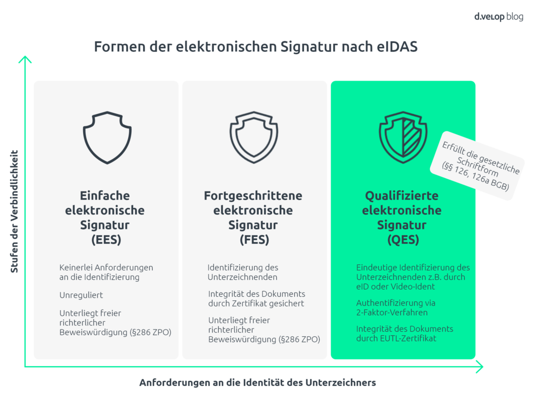 Infografik zu Arten der elektronischen Signaturen, die sich mit einer elektronischen Signatur Software abbilden lassen. 