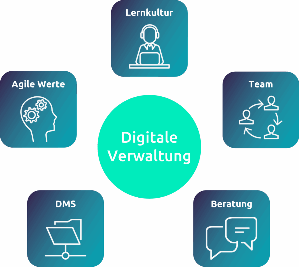 Infografik Digitalisierungsberatung Einflussfaktoren