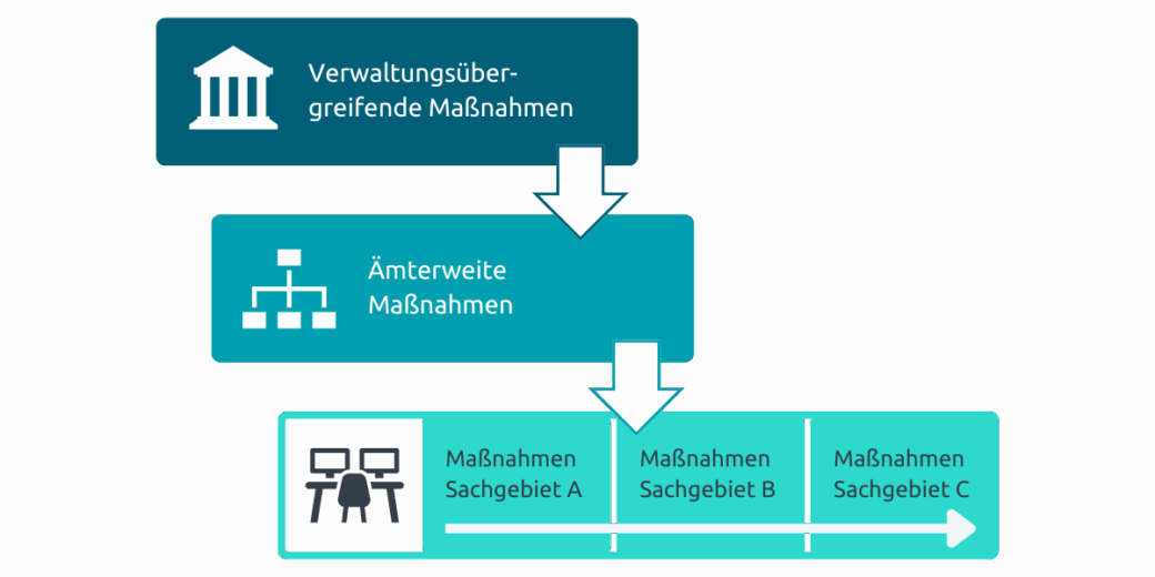 Grafische Skizze von einem Ablauf bei der Erstellung eines Konzeptes unserer Digitalisierungsberatung für Verwaltungen