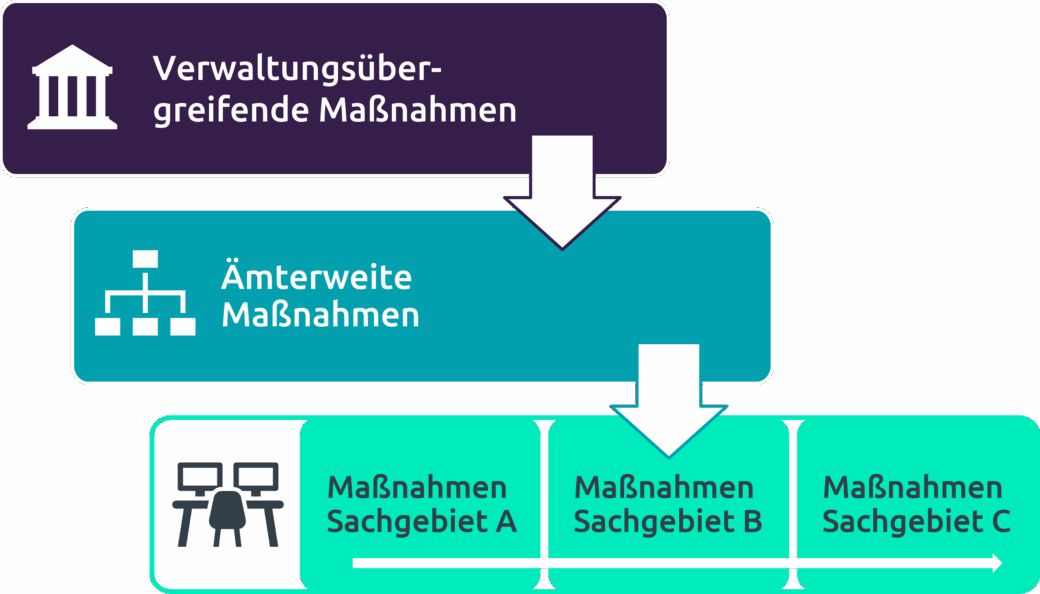 Grafische Skizze von einem Ablauf bei der Erstellung eines Digitalisierungskonzeptes für Verwaltungen