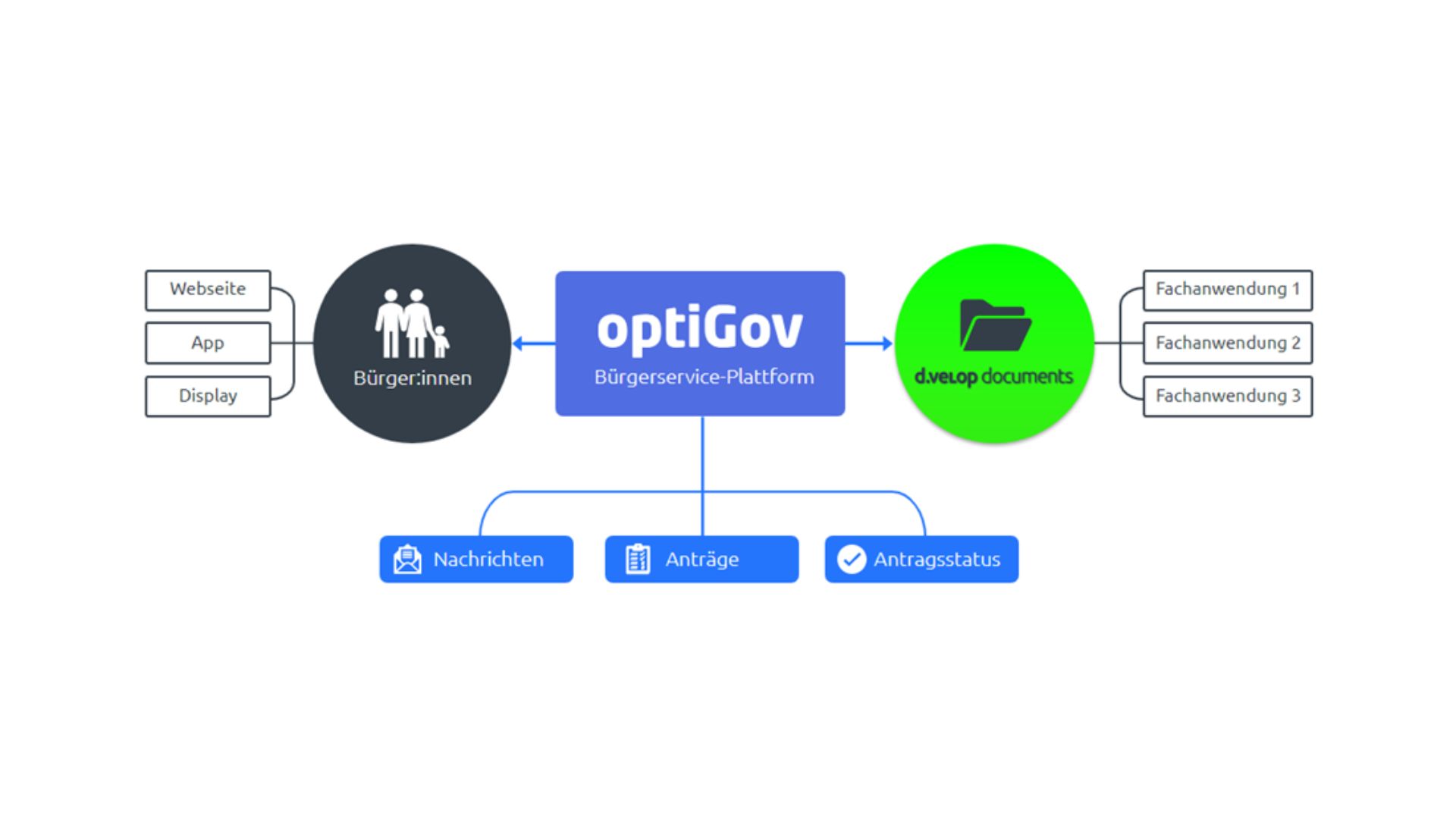 Bürgerservice-Plattform von d.velop und optiGov