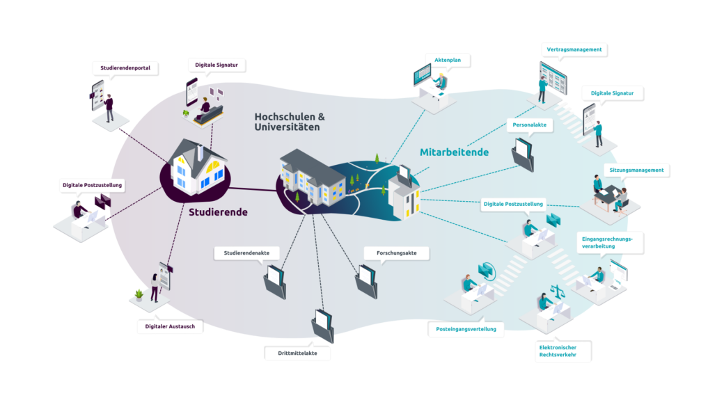 d.velop Lösungsportfolio für den vollständig digitalen Mitarbeitendenarbeitsplatz in Hochschulen und Universitäten
