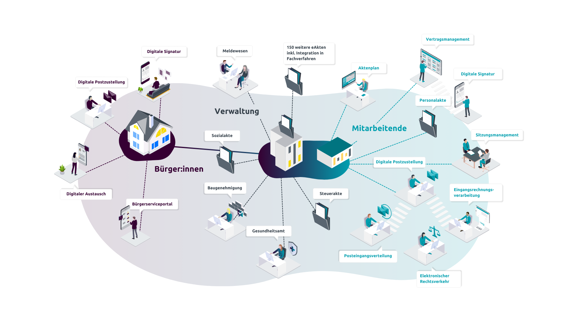 d.velop Lösungsportfolio für die Digitalisierung in der öffentlichen Verwaltung