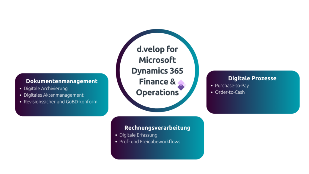 Infografik, die d.velop Lösungen für Microsoft Dynamics F&O zeigt.