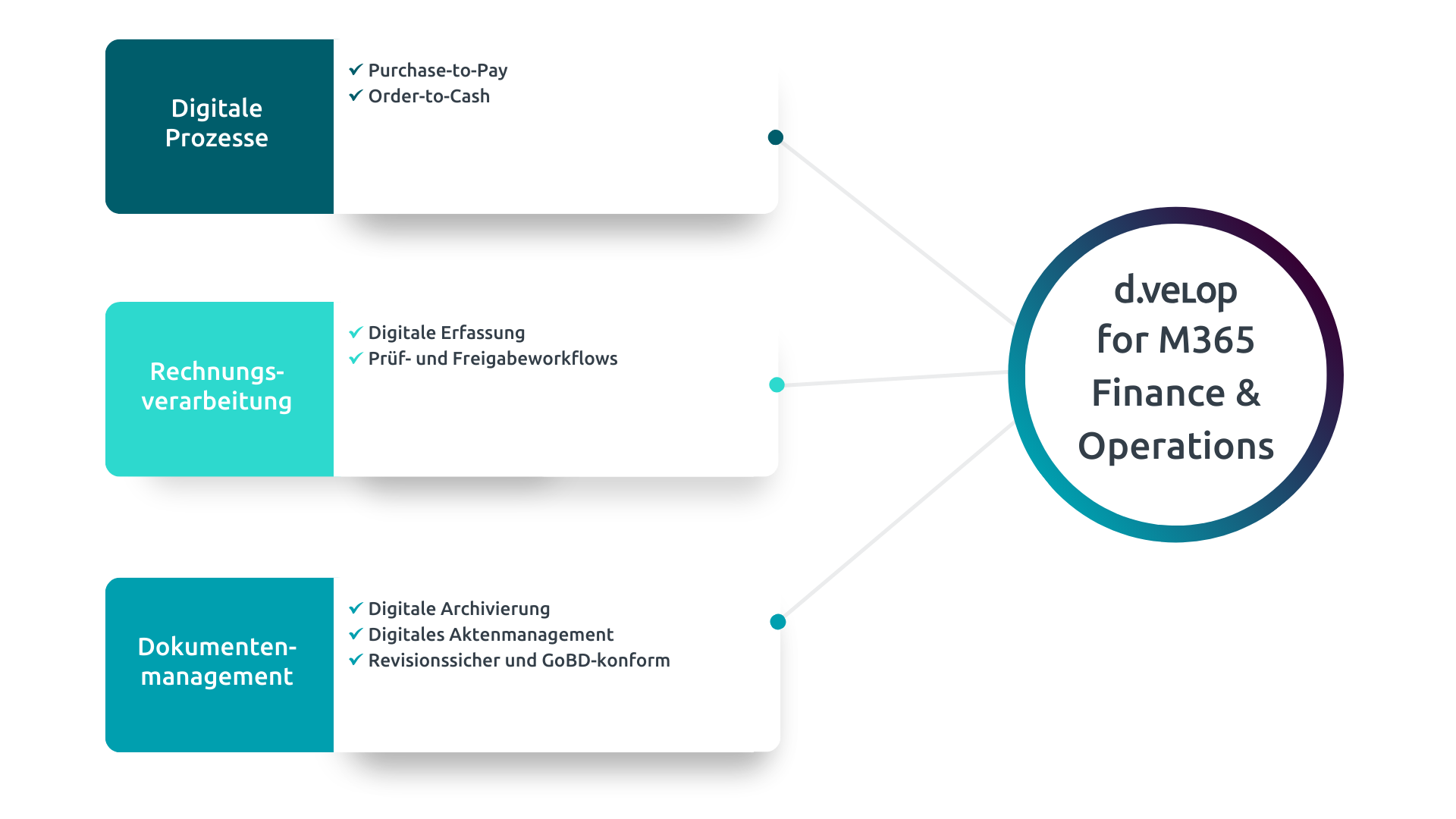 Infografik, die d.velop Lösungen für Microsoft Dynamics F&O zeigt.