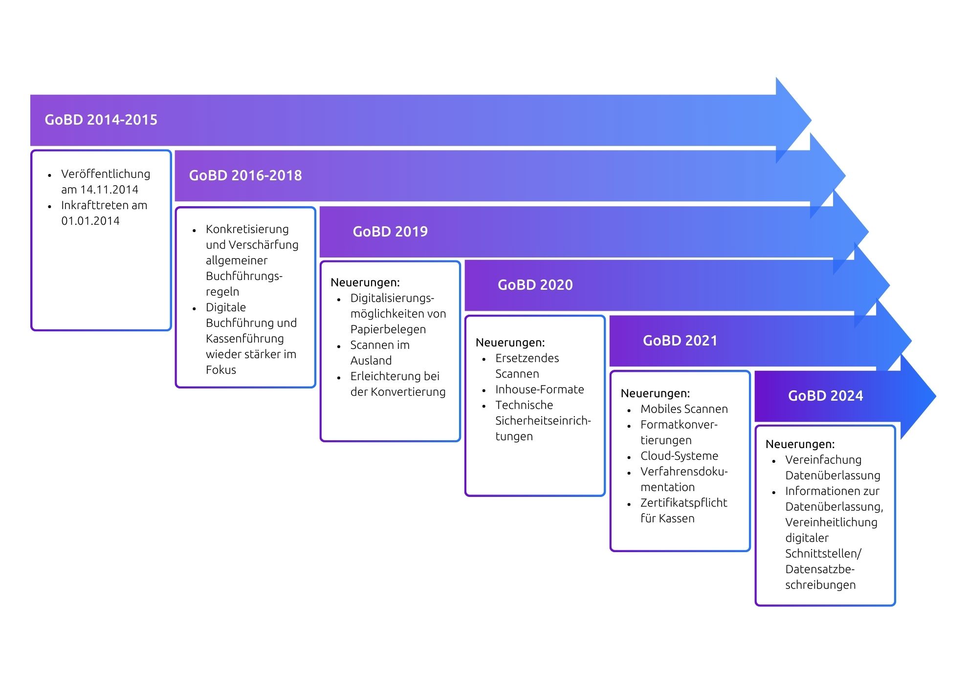 Infografik zeigt die Chronologie der wichtigsten Aktualisierungen der GoBD bis zu den aktuellen GoBD 2024.
