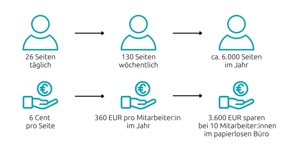 Infografik zeigt den jährlichen Papierverbrauch von 6000 Seiten eines Mitarbeitenden, was ca. 360 € entspricht