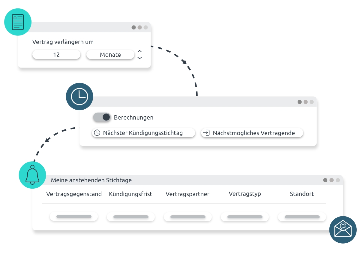 Infografik zeigt das Fristenmanagement im Vertragsmanagement