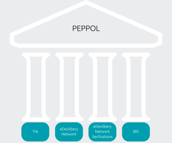 Grafik die 4 Säulen von Peppol