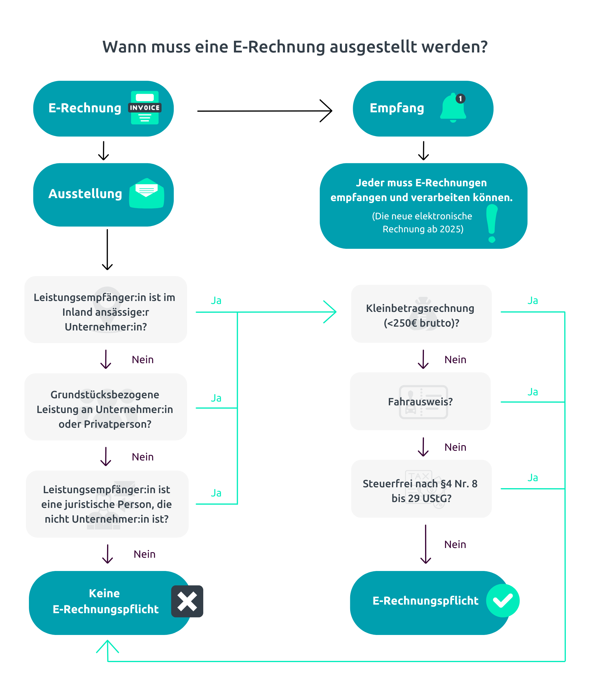 Infografik E-Rechnungspflicht - Wann muss eine E-Rechnung ausgestellt werden?