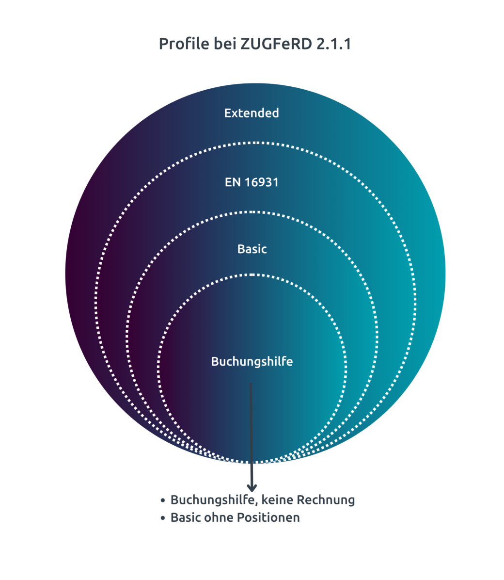 ZUGFeRD Profile Grafik ZUGFeRD Definition der vier kompatiblen Profile