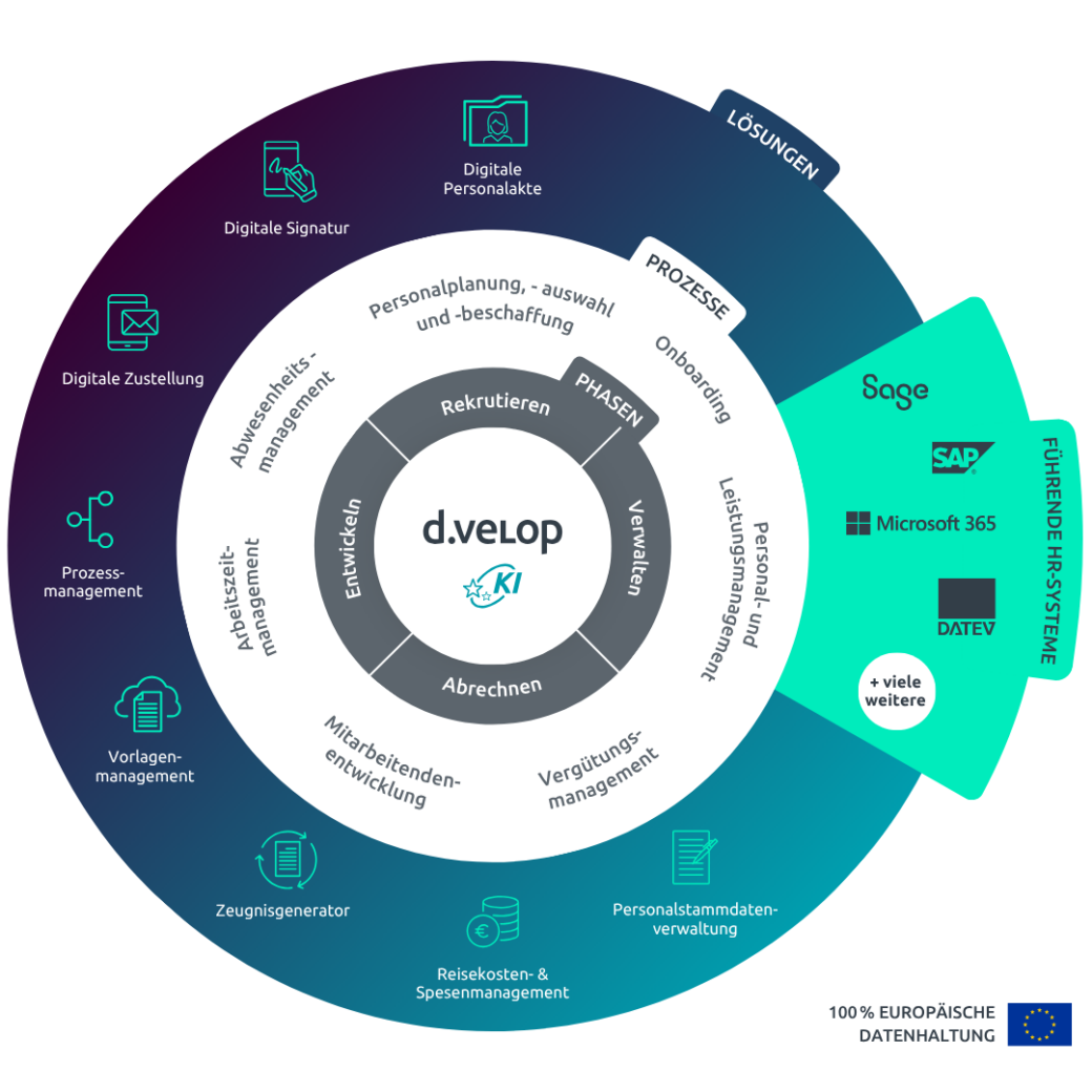 d.velop Software für den Bereich HR