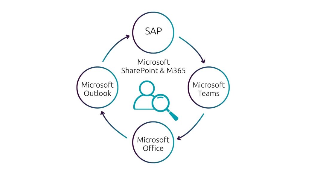 Microsoft SAP und SharePoint Integration