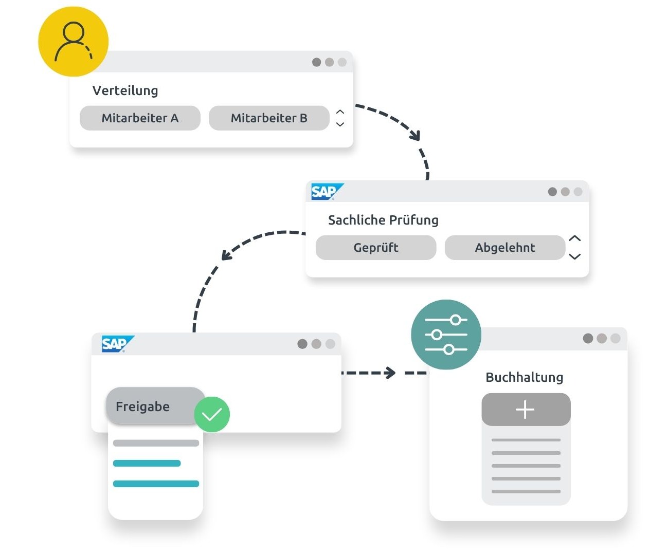 SAP Rechnungsworkflow Funktion Nahtlose Integration