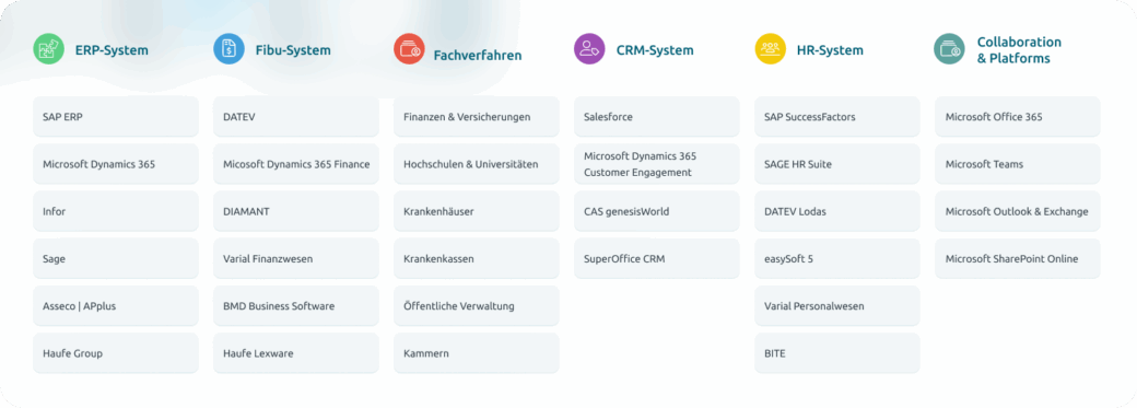 d.velop Integrationen Detailübersicht