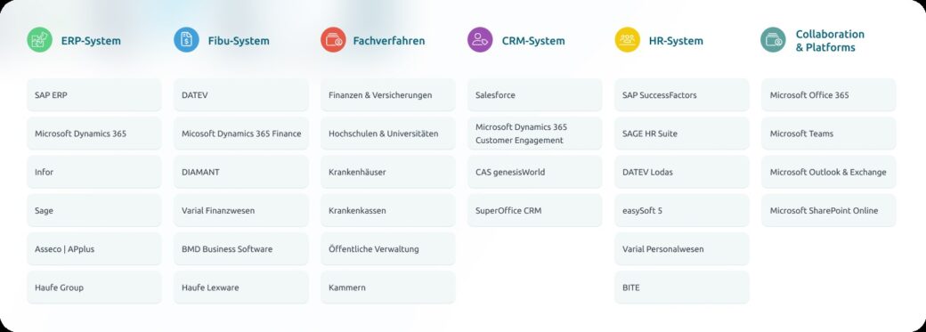 Übersicht der d.velop Integrationen