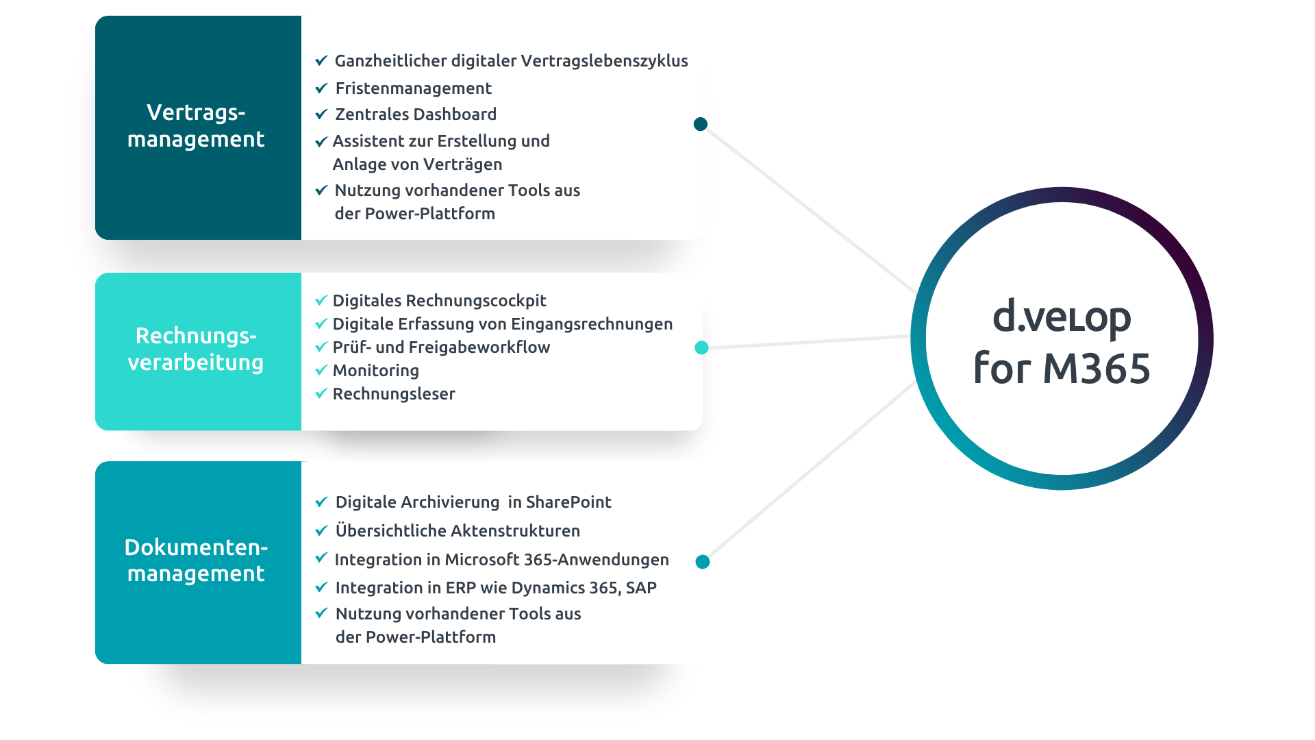d.velop ECM for Microsoft 365 / SharePoint