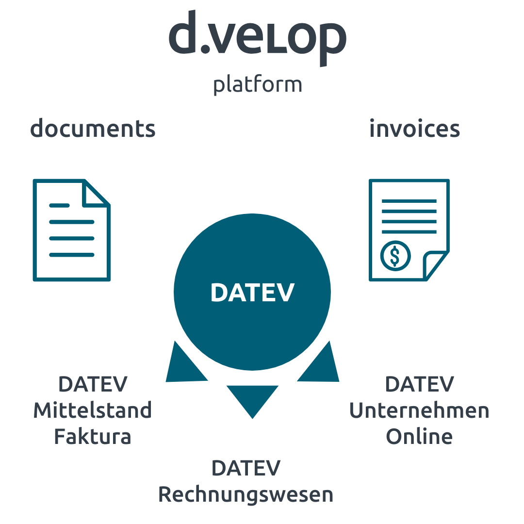 Infografik, die d.velop Lösungen für DATEV zeigt. 
