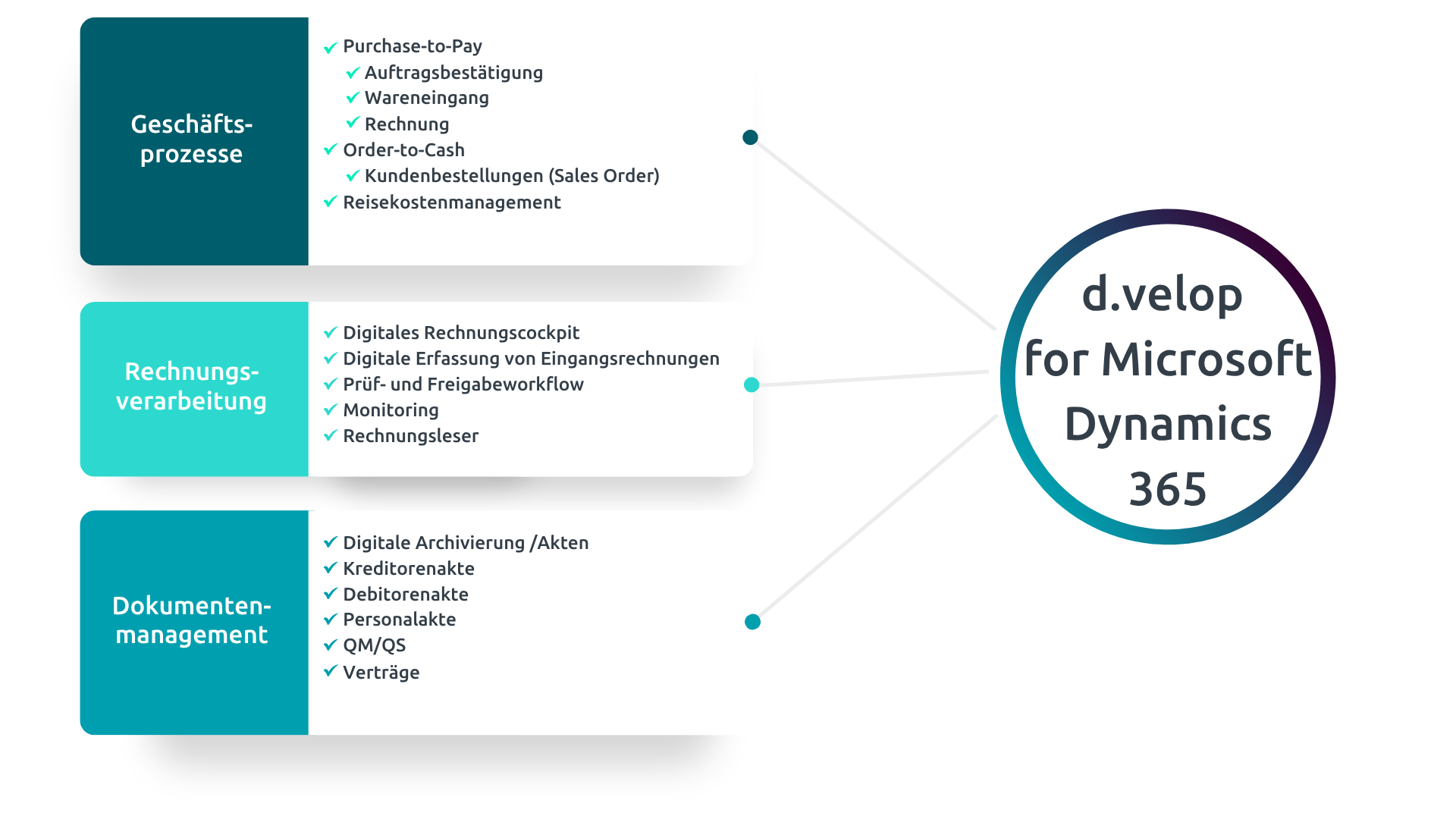 Infografik, die d.velop for Microsoft Dynamics 365 abbildet