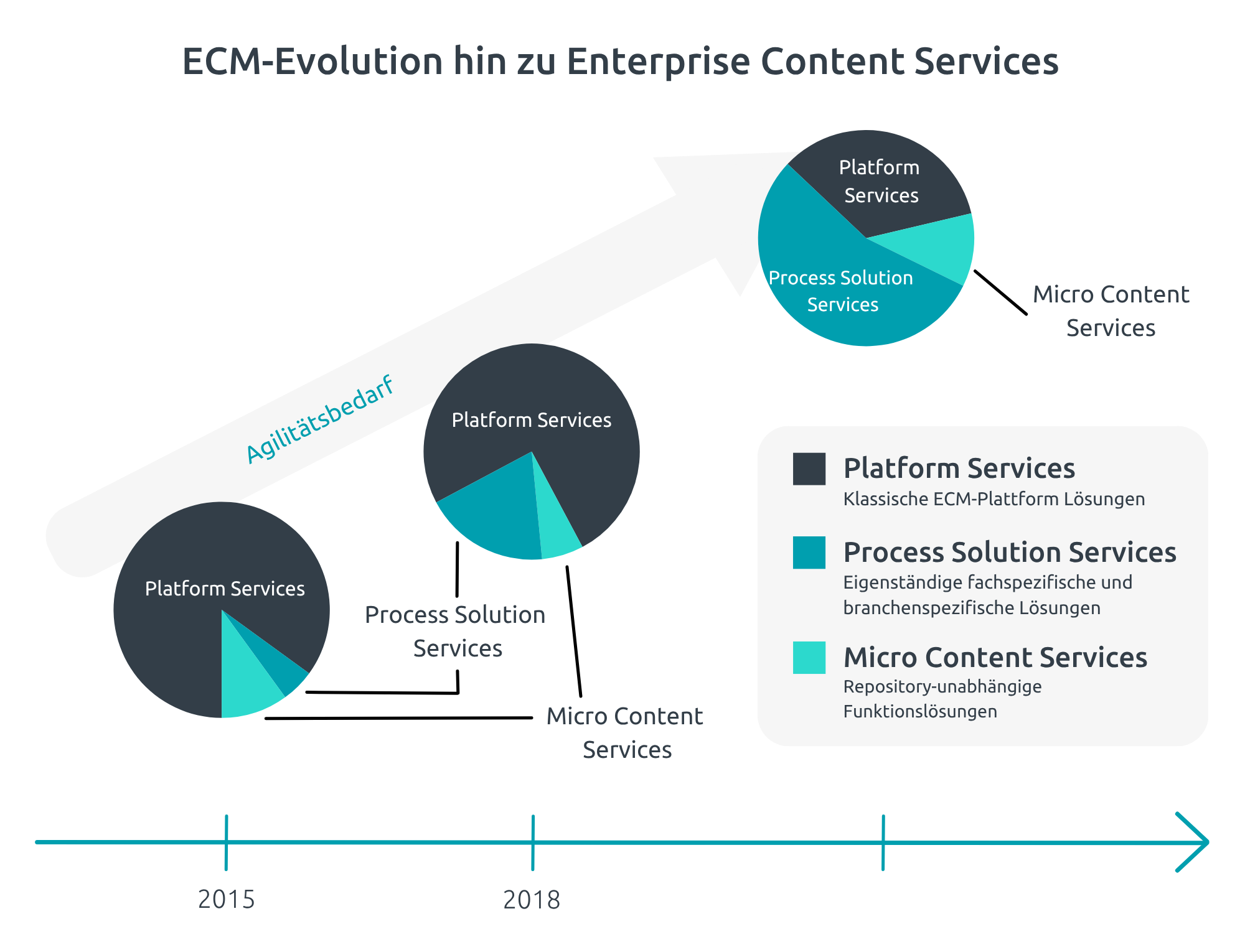 Infografik zeigt die ECM Evolution hin zu Enterprise Content Services