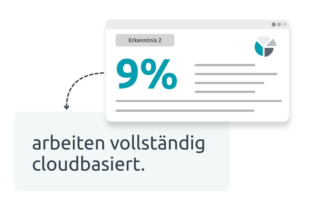 Grafik: 9% arbeiten vollständig cloudbasiert