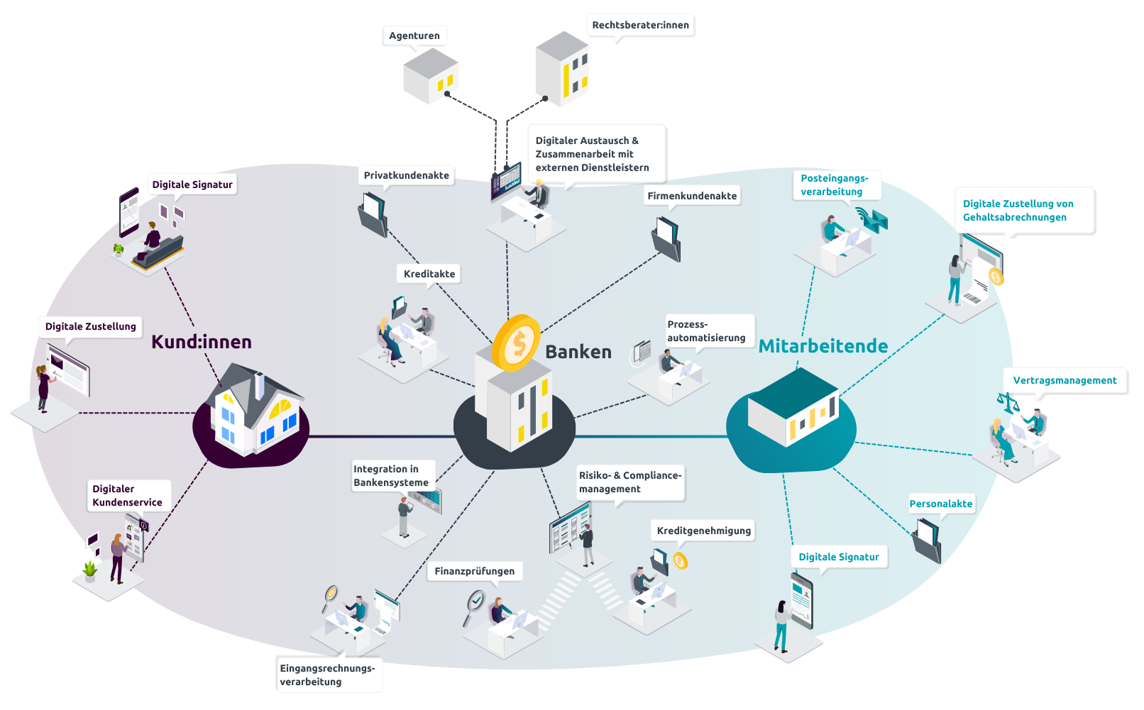 Prozesslandkarte zur Digitalisierung im Finanzwesen mit d.vlop