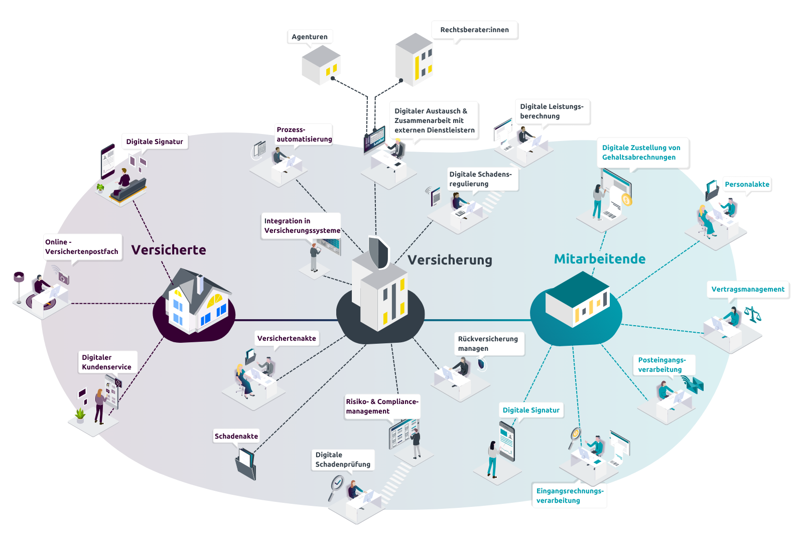 Prozesslandkarte zur Digitalisierung im Versicherungswesen mit d.velop