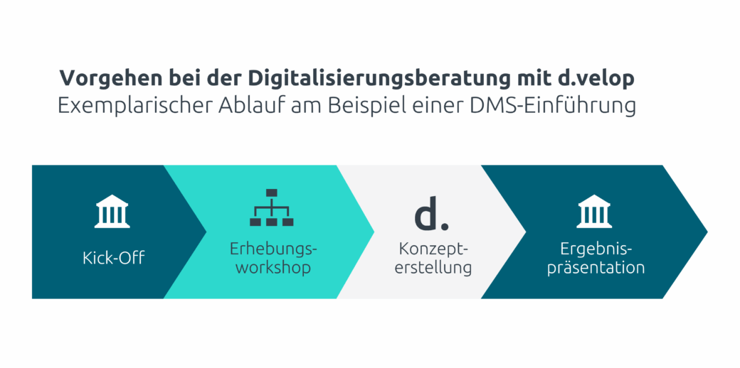Skizze zum Vorgehen einer Digitalisierungsberatung