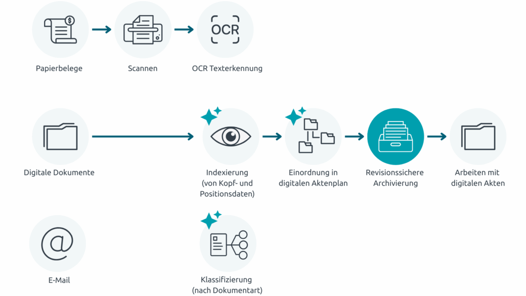Abbildung, die den Prozess der Dokumentenarchivierumit einer Software zeigt.