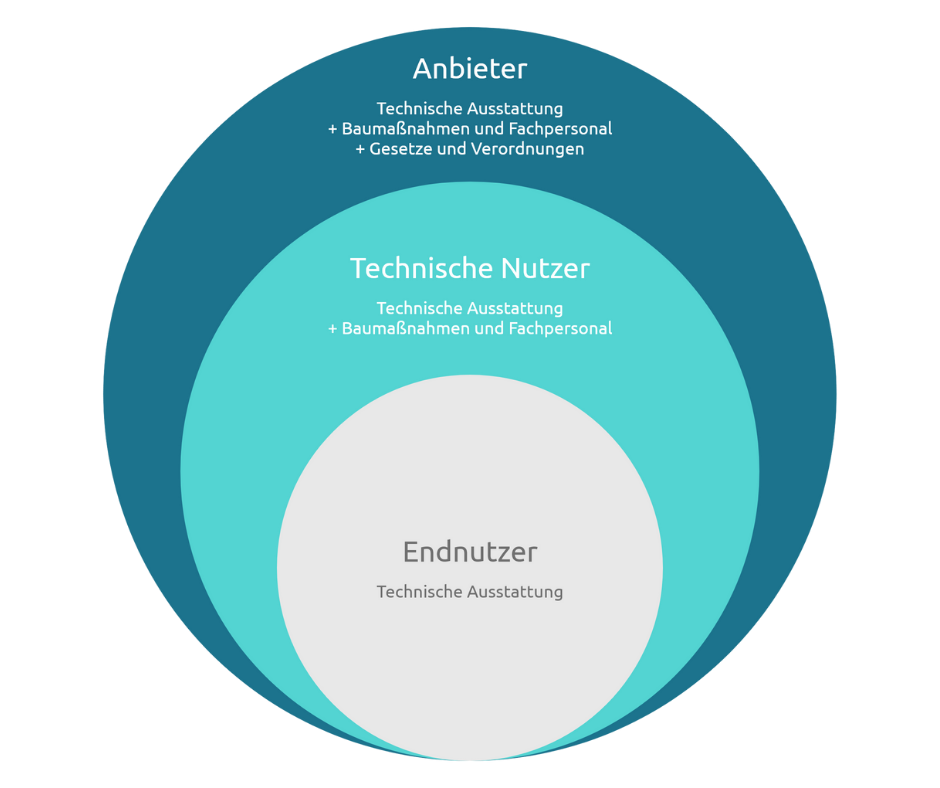 Betrachtungsweisen IT Infrastruktur